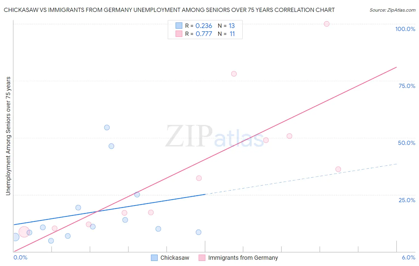 Chickasaw vs Immigrants from Germany Unemployment Among Seniors over 75 years