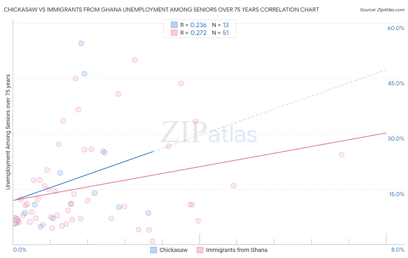 Chickasaw vs Immigrants from Ghana Unemployment Among Seniors over 75 years