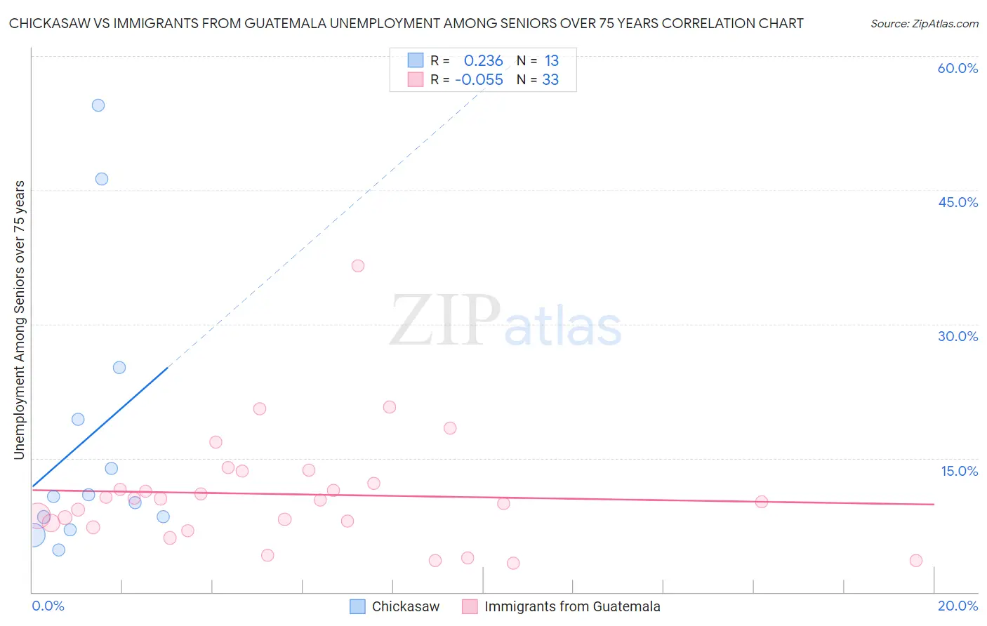 Chickasaw vs Immigrants from Guatemala Unemployment Among Seniors over 75 years