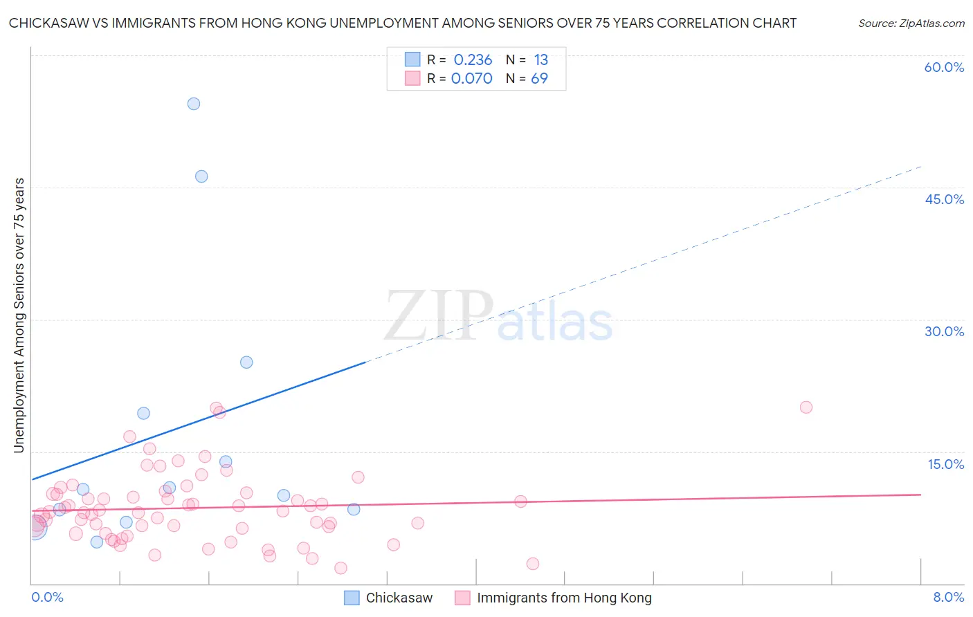 Chickasaw vs Immigrants from Hong Kong Unemployment Among Seniors over 75 years