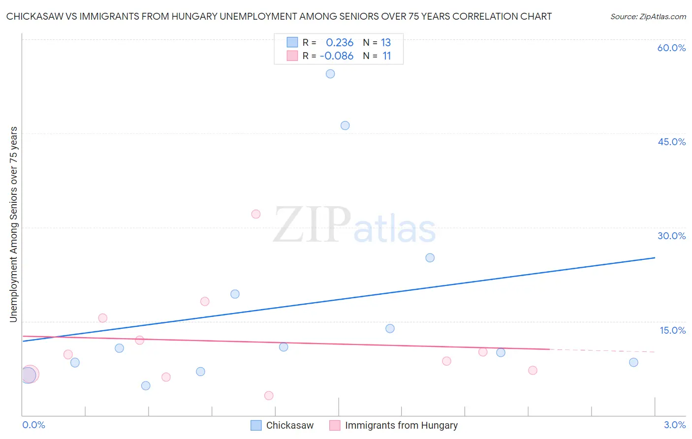 Chickasaw vs Immigrants from Hungary Unemployment Among Seniors over 75 years