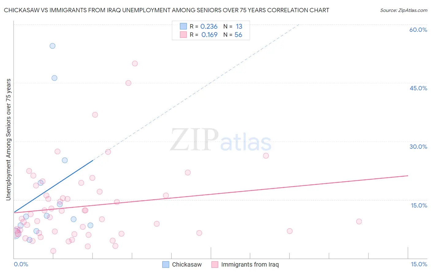 Chickasaw vs Immigrants from Iraq Unemployment Among Seniors over 75 years