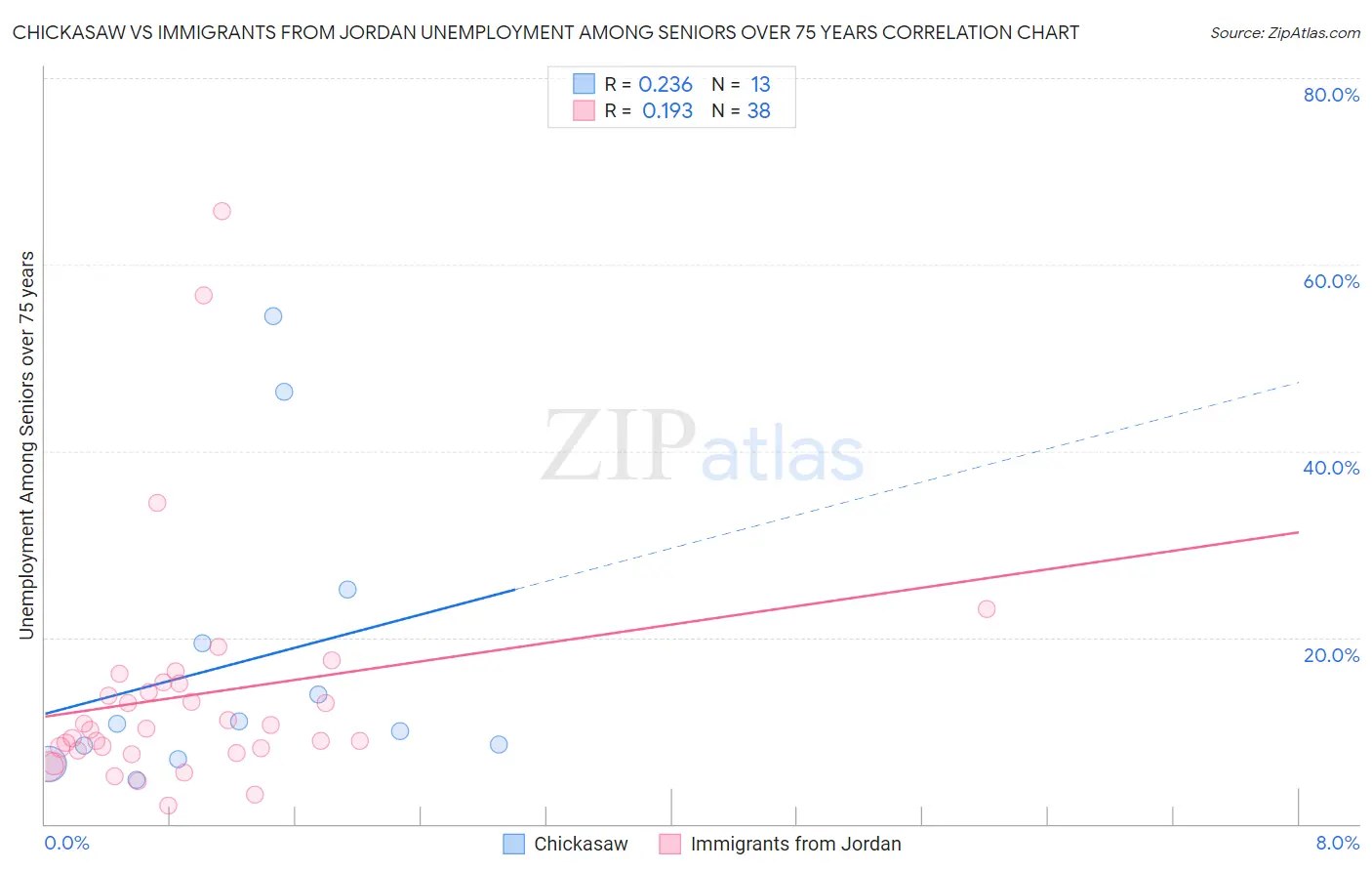 Chickasaw vs Immigrants from Jordan Unemployment Among Seniors over 75 years