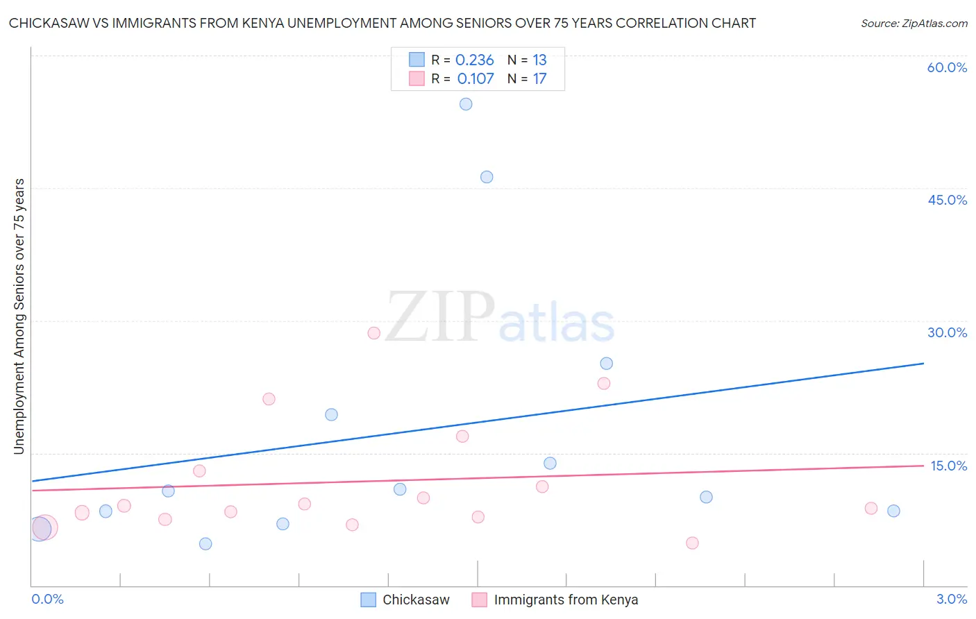 Chickasaw vs Immigrants from Kenya Unemployment Among Seniors over 75 years
