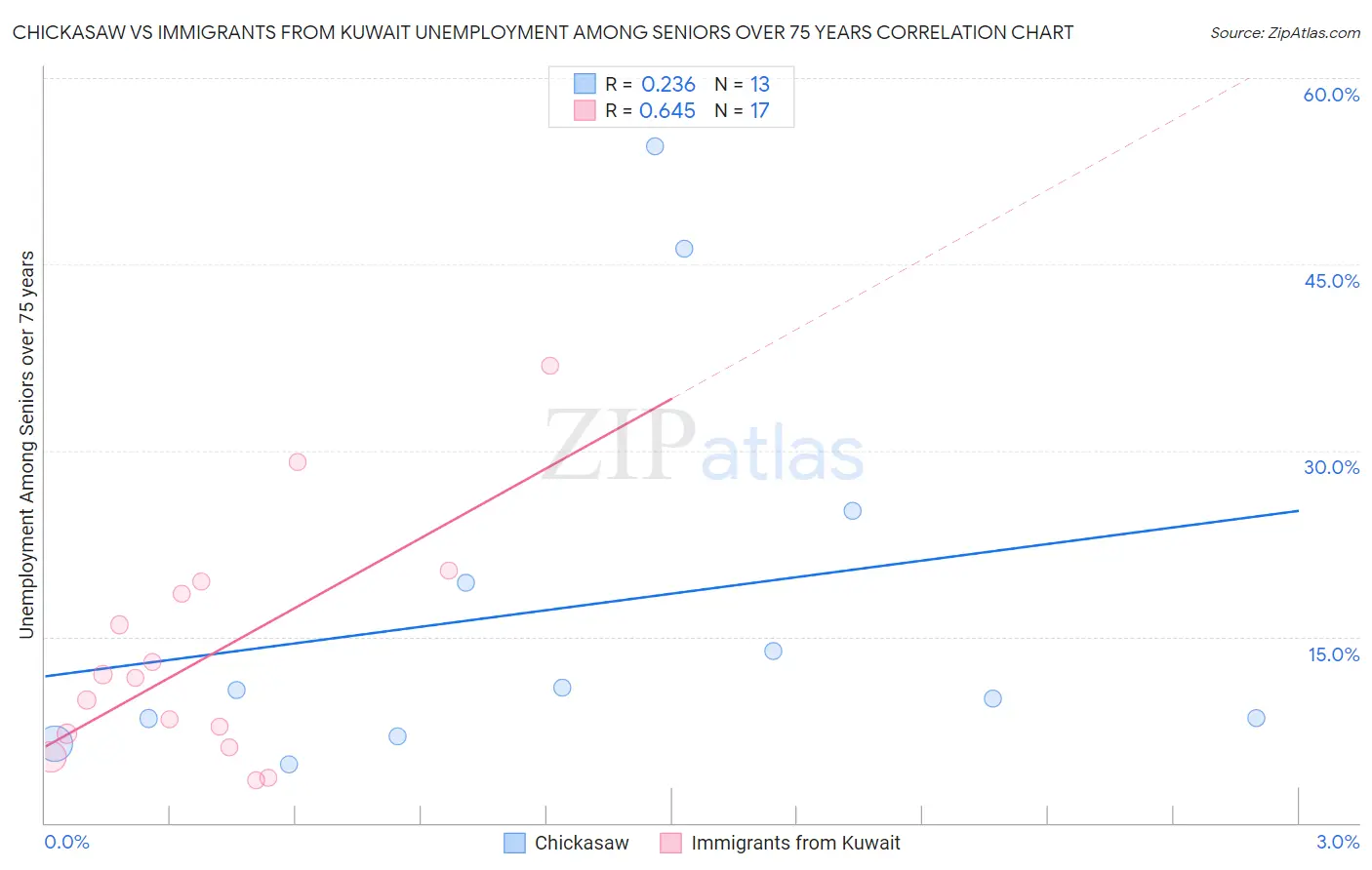 Chickasaw vs Immigrants from Kuwait Unemployment Among Seniors over 75 years