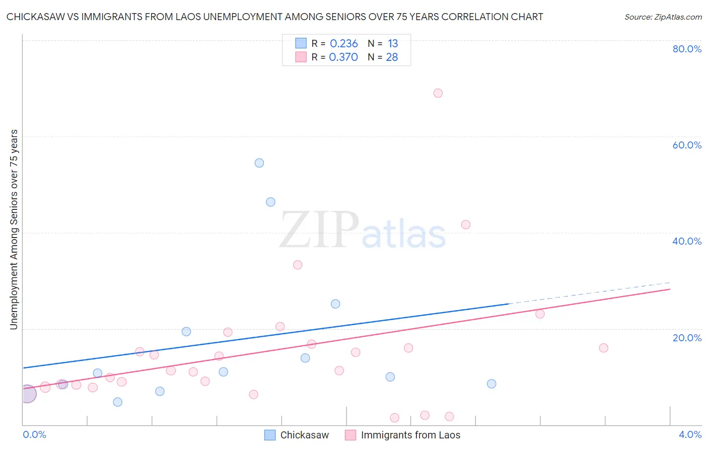 Chickasaw vs Immigrants from Laos Unemployment Among Seniors over 75 years