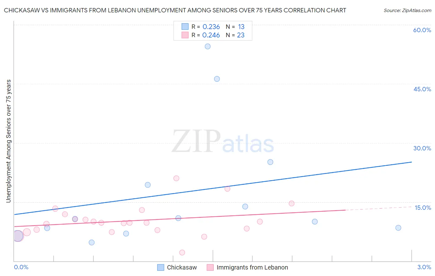 Chickasaw vs Immigrants from Lebanon Unemployment Among Seniors over 75 years