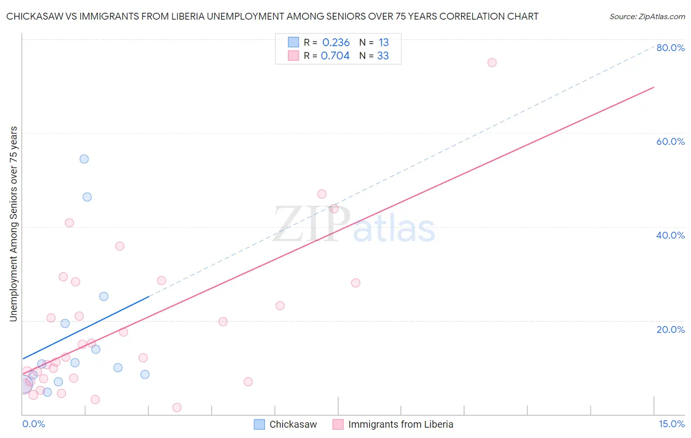 Chickasaw vs Immigrants from Liberia Unemployment Among Seniors over 75 years