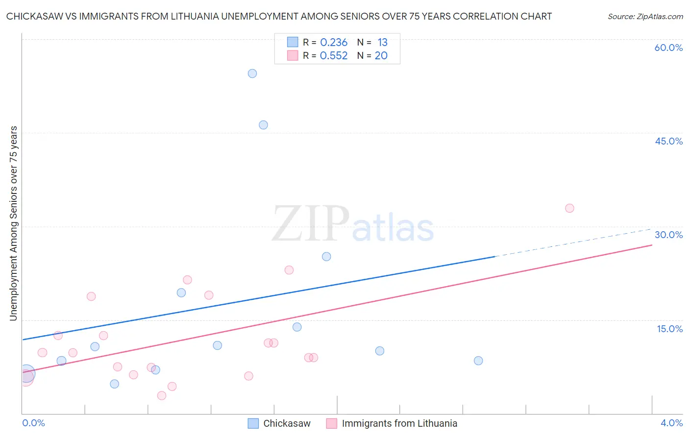 Chickasaw vs Immigrants from Lithuania Unemployment Among Seniors over 75 years