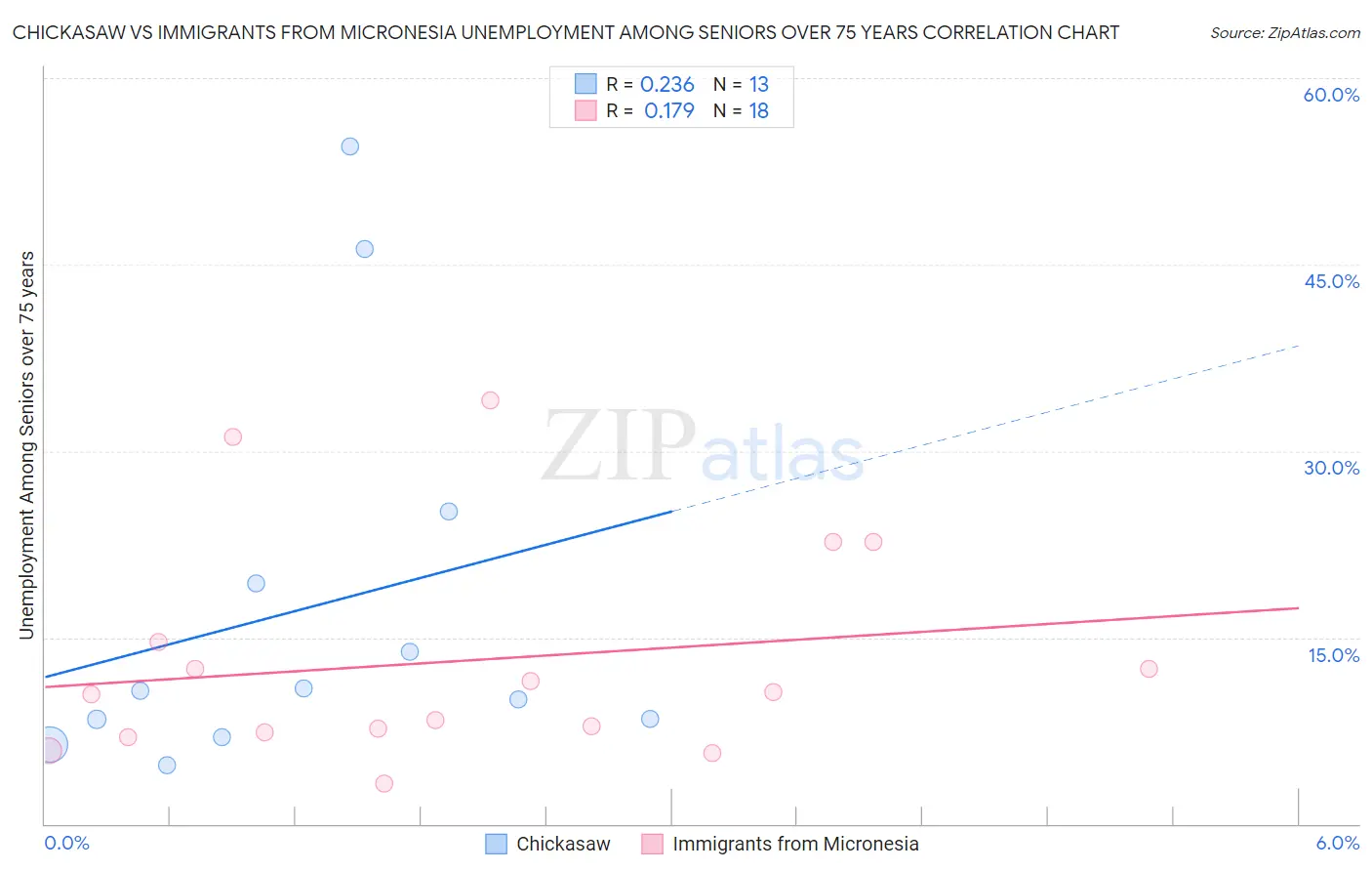 Chickasaw vs Immigrants from Micronesia Unemployment Among Seniors over 75 years