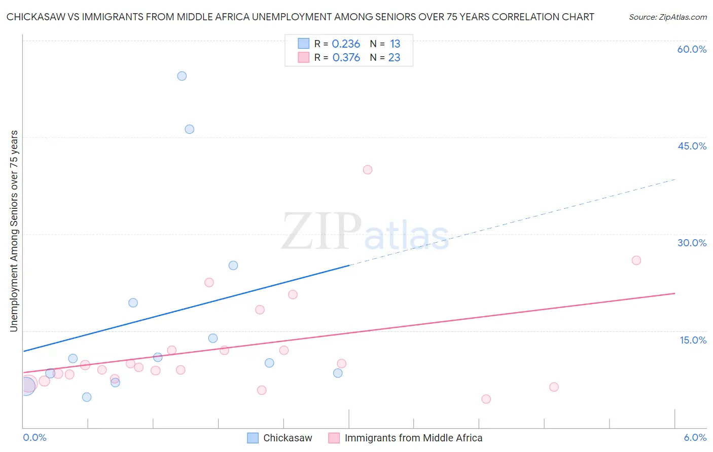 Chickasaw vs Immigrants from Middle Africa Unemployment Among Seniors over 75 years