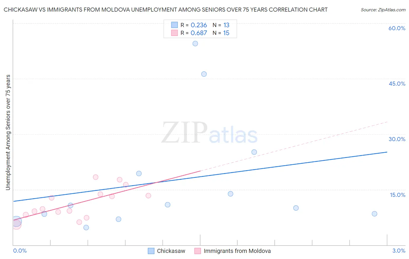 Chickasaw vs Immigrants from Moldova Unemployment Among Seniors over 75 years