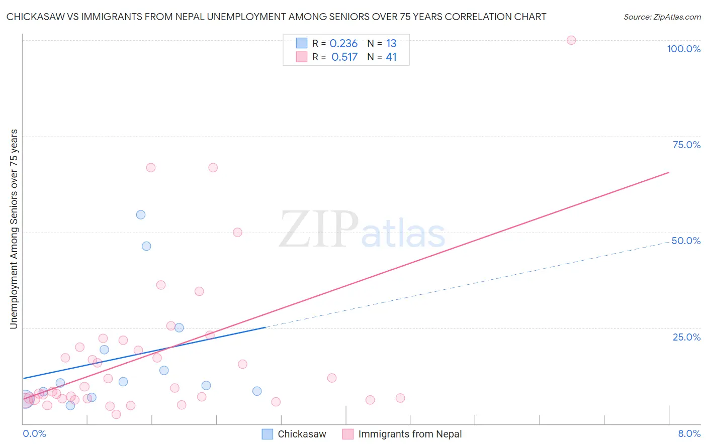 Chickasaw vs Immigrants from Nepal Unemployment Among Seniors over 75 years
