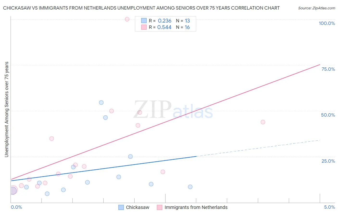 Chickasaw vs Immigrants from Netherlands Unemployment Among Seniors over 75 years