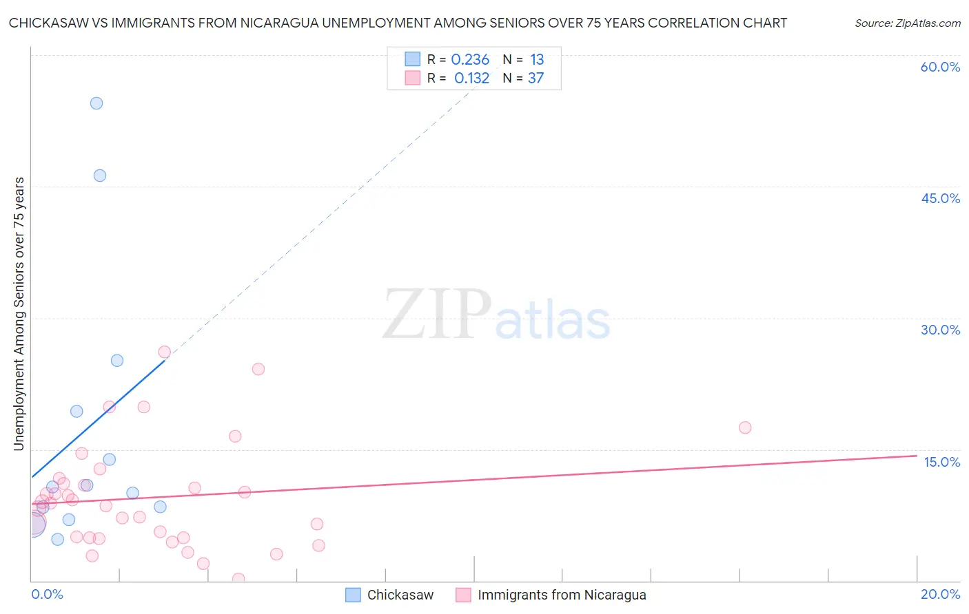 Chickasaw vs Immigrants from Nicaragua Unemployment Among Seniors over 75 years