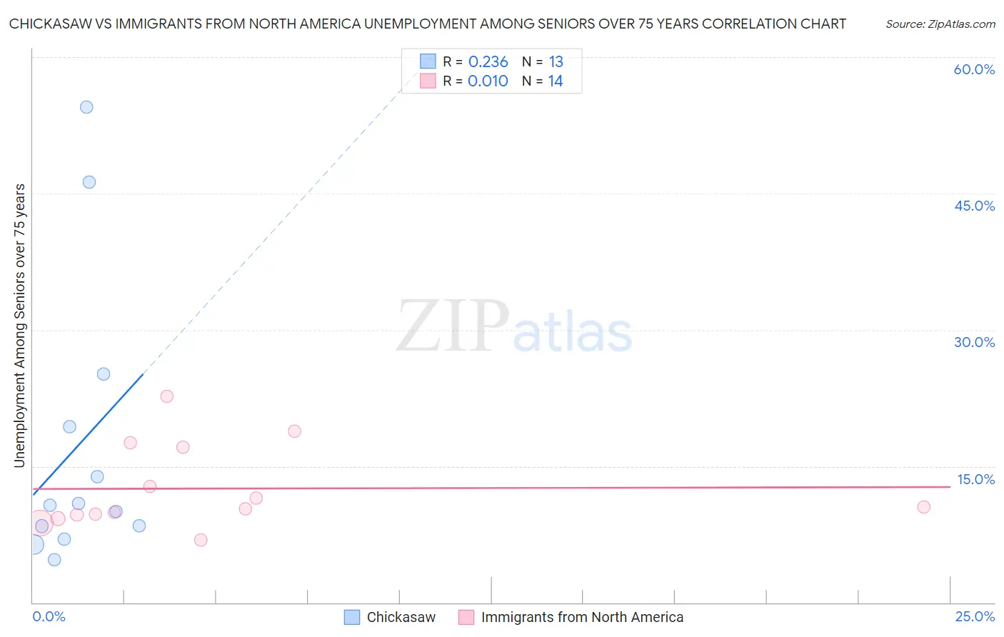 Chickasaw vs Immigrants from North America Unemployment Among Seniors over 75 years