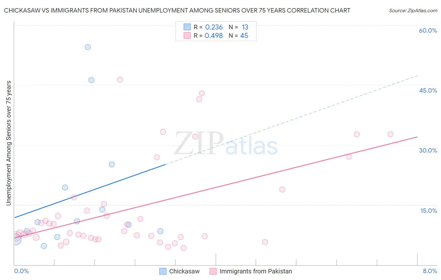 Chickasaw vs Immigrants from Pakistan Unemployment Among Seniors over 75 years