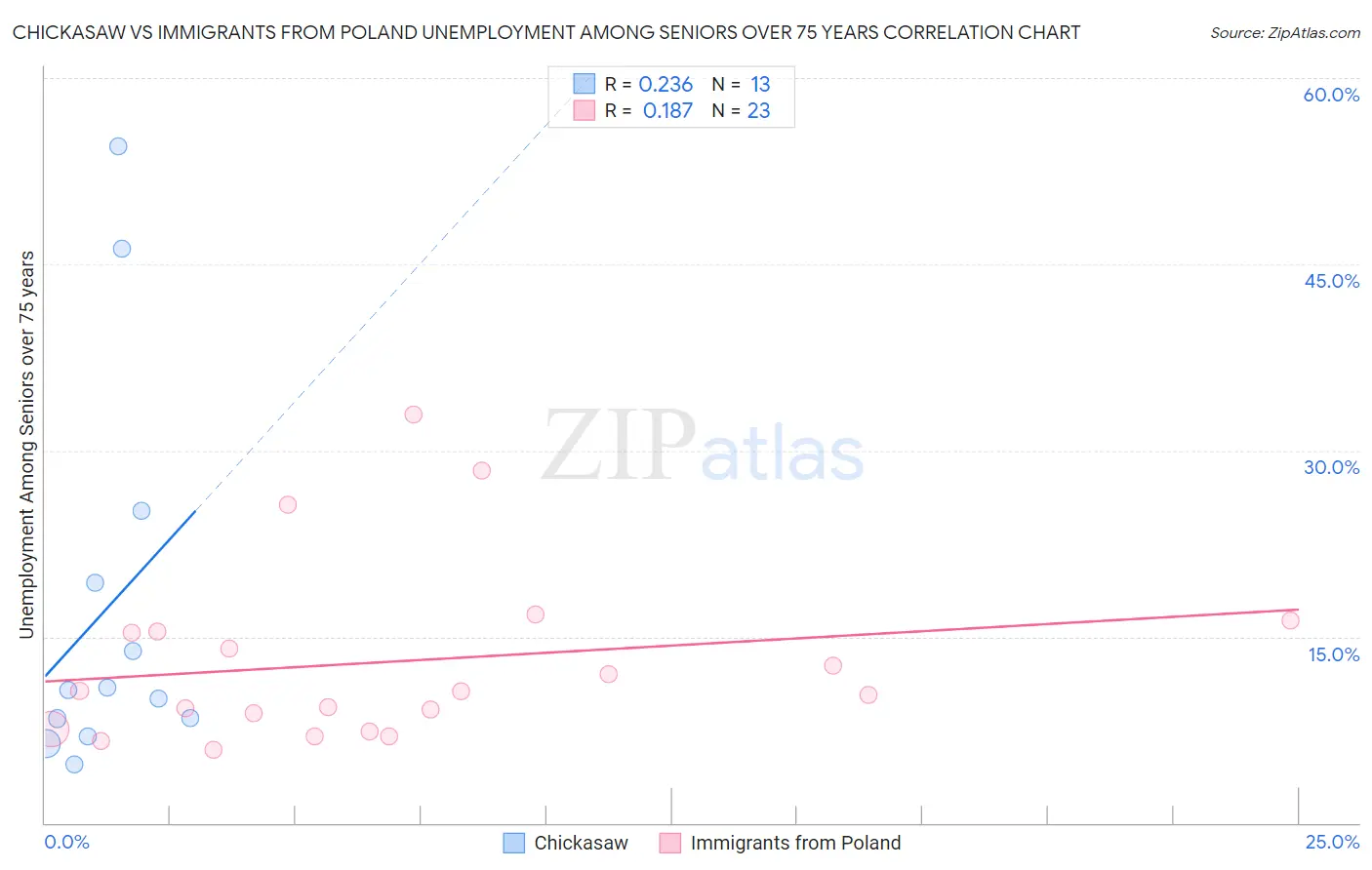 Chickasaw vs Immigrants from Poland Unemployment Among Seniors over 75 years