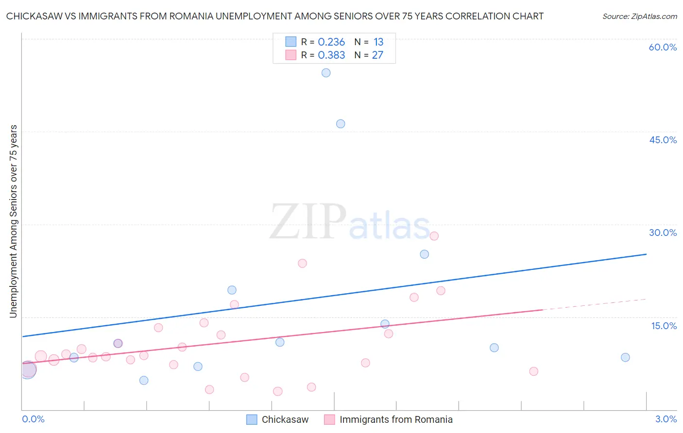 Chickasaw vs Immigrants from Romania Unemployment Among Seniors over 75 years