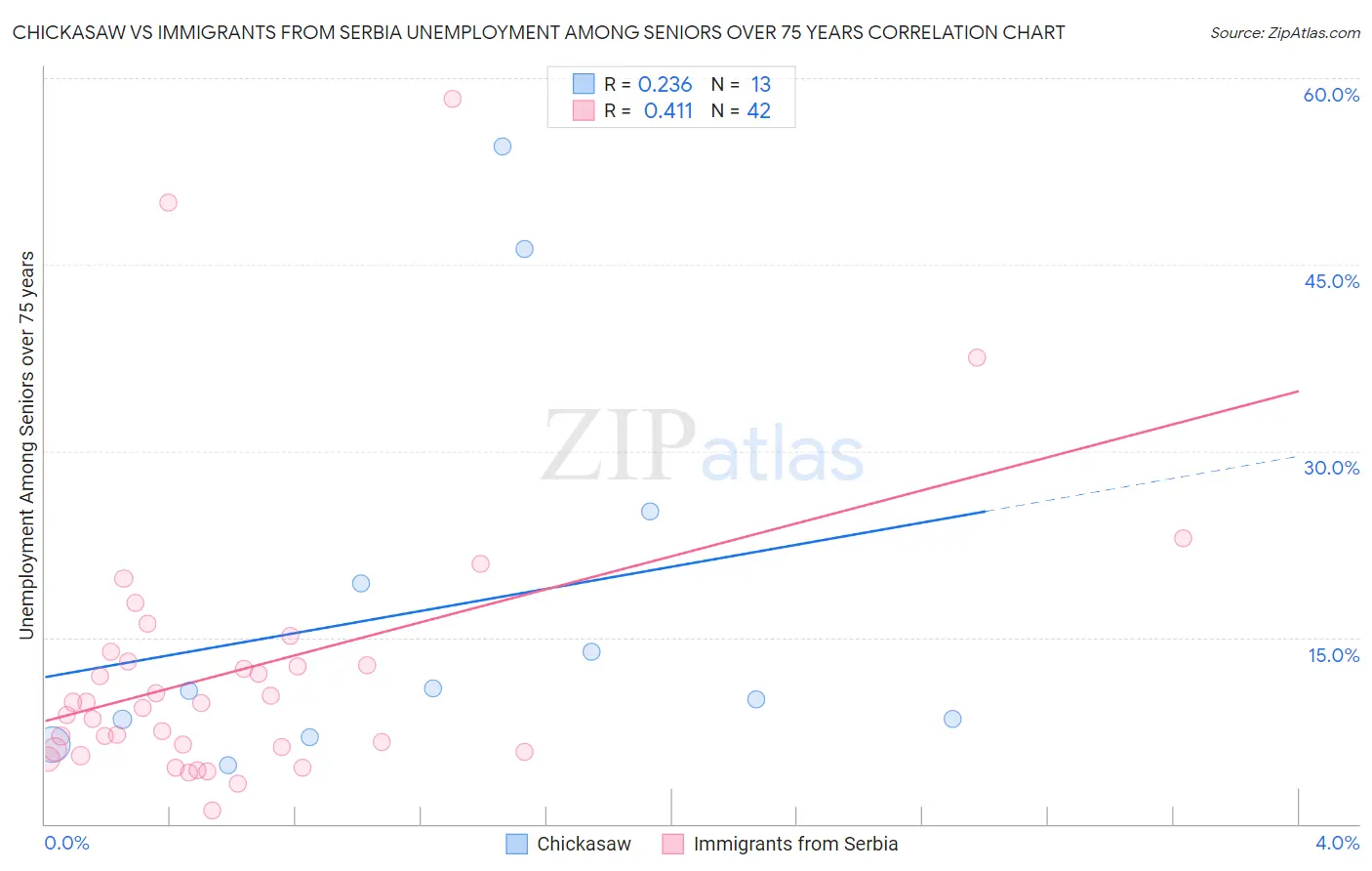 Chickasaw vs Immigrants from Serbia Unemployment Among Seniors over 75 years