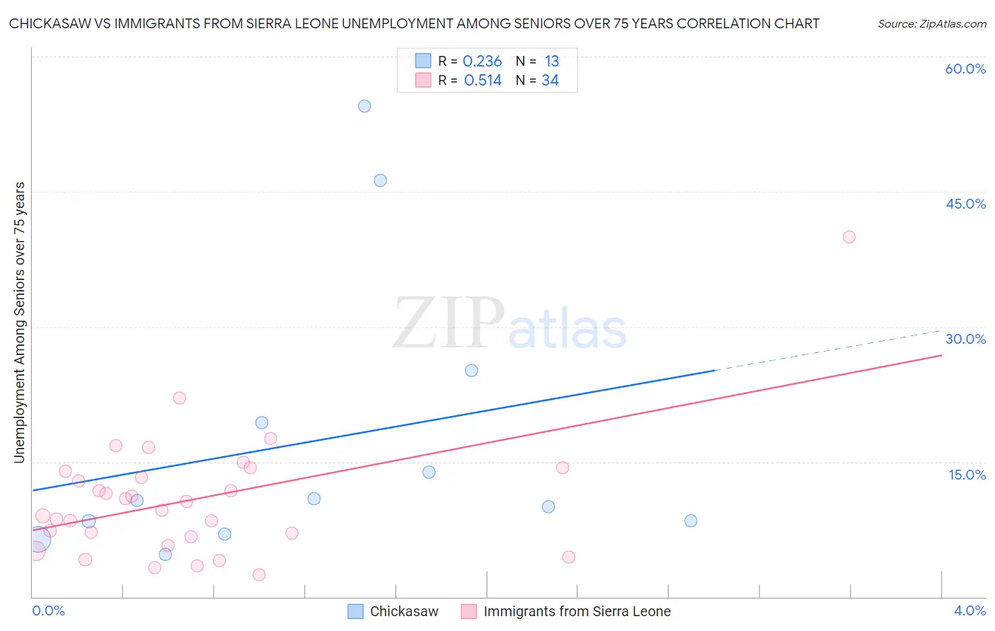 Chickasaw vs Immigrants from Sierra Leone Unemployment Among Seniors over 75 years