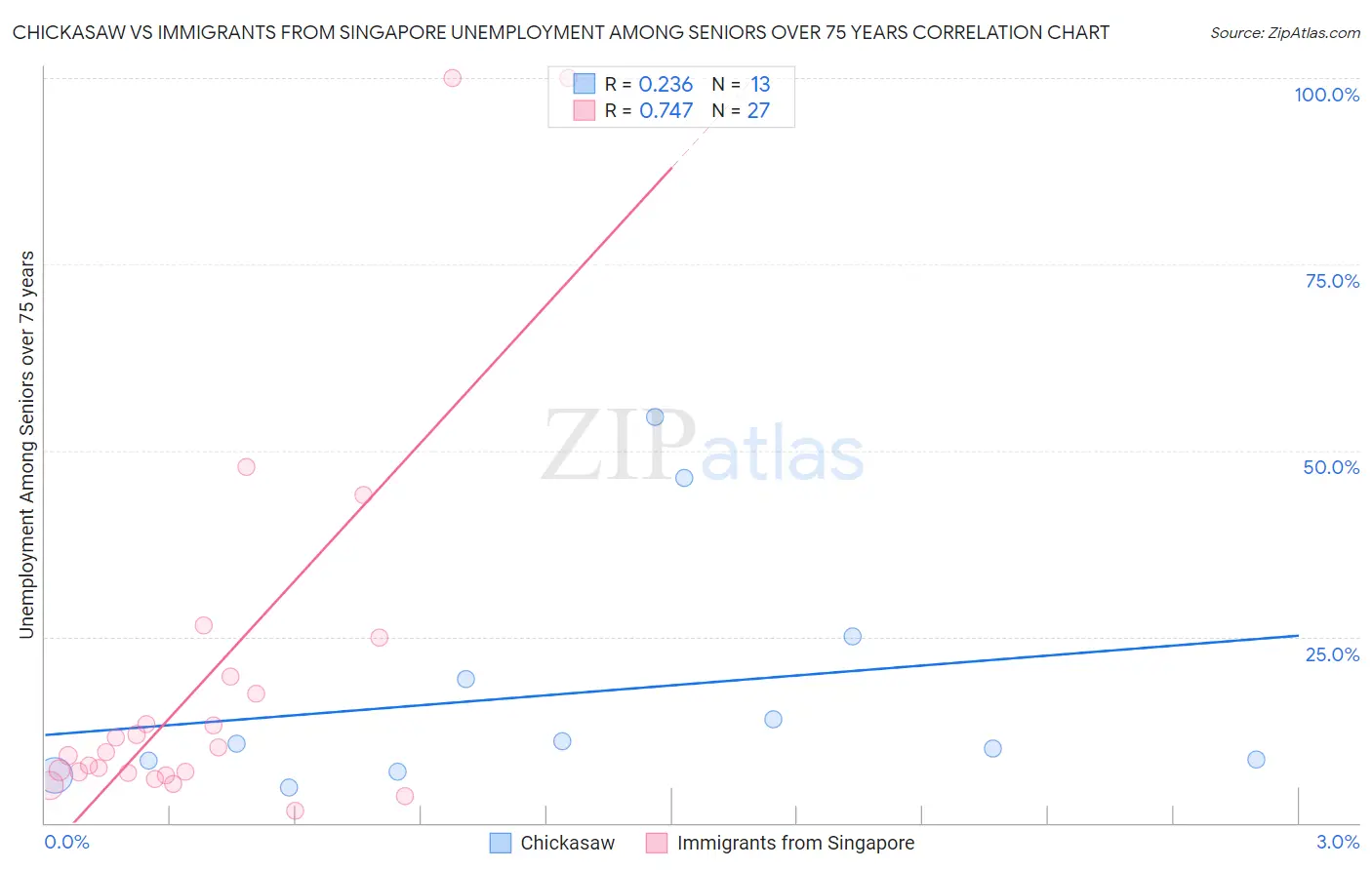 Chickasaw vs Immigrants from Singapore Unemployment Among Seniors over 75 years