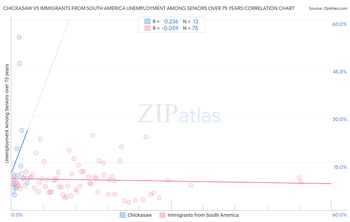 Chickasaw vs Immigrants from South America Unemployment Among Seniors over 75 years