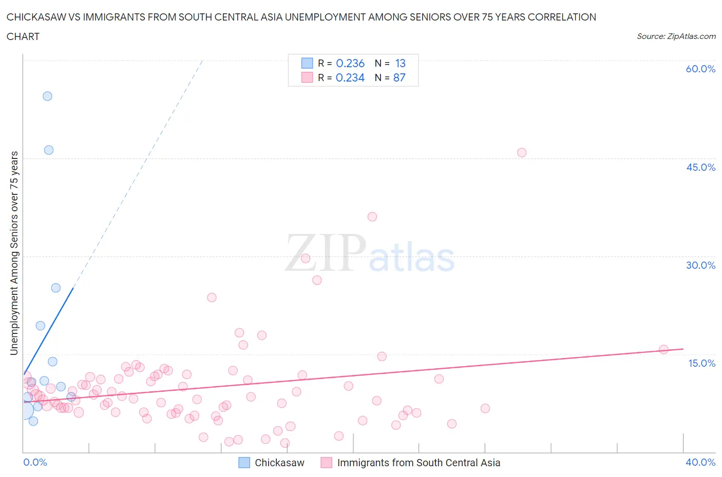 Chickasaw vs Immigrants from South Central Asia Unemployment Among Seniors over 75 years