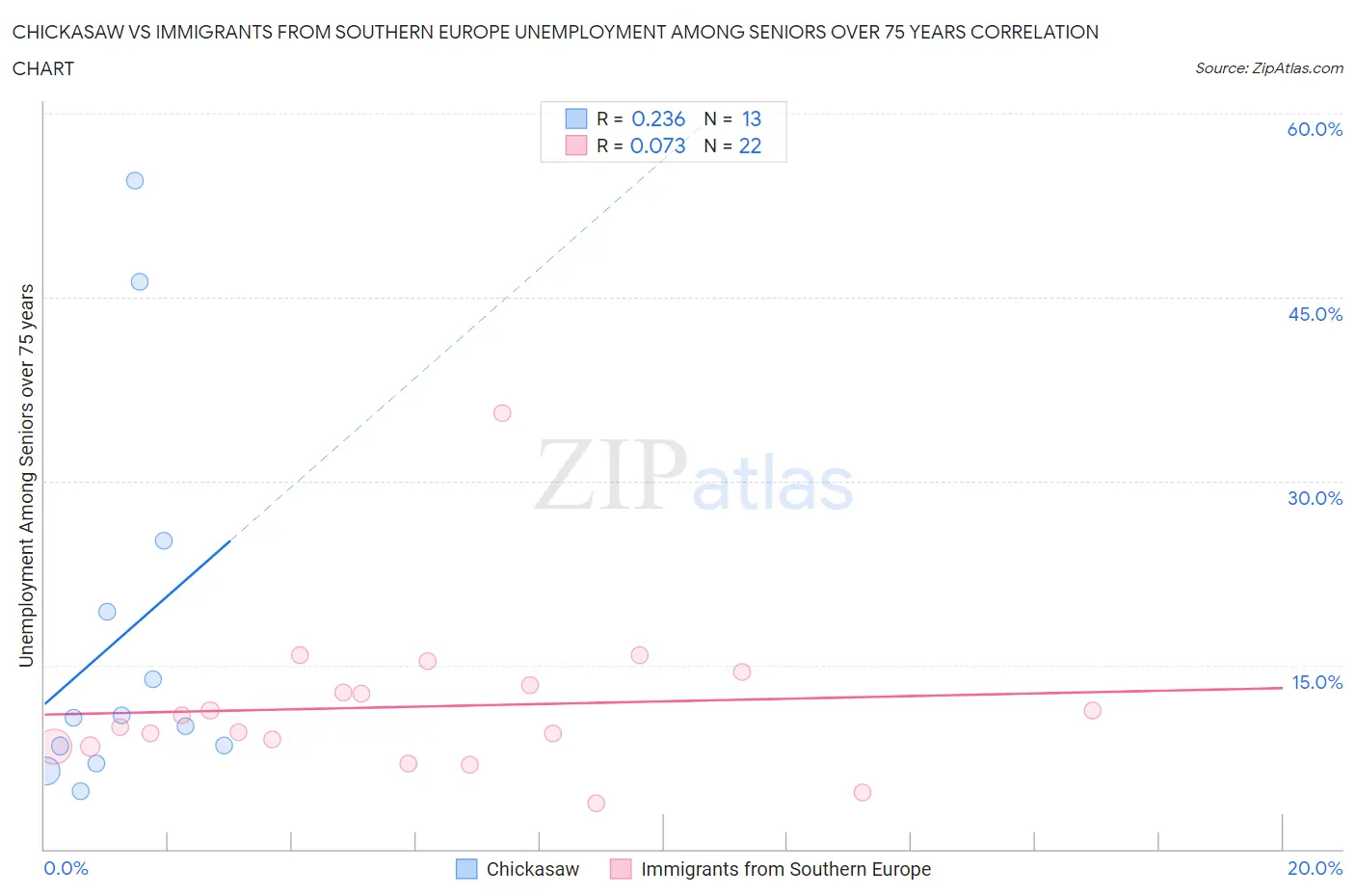 Chickasaw vs Immigrants from Southern Europe Unemployment Among Seniors over 75 years