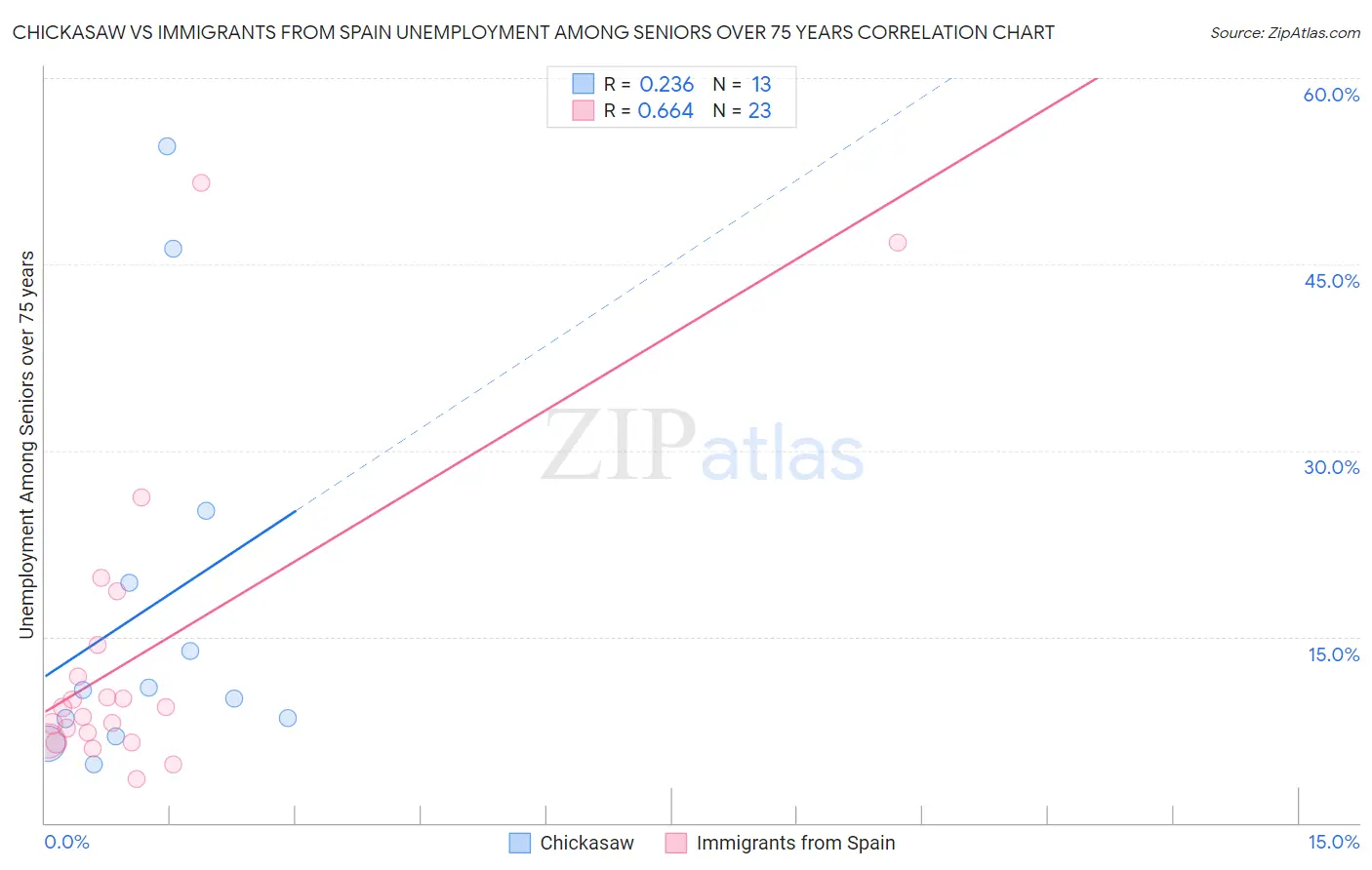 Chickasaw vs Immigrants from Spain Unemployment Among Seniors over 75 years