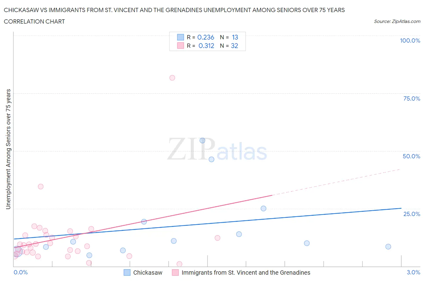 Chickasaw vs Immigrants from St. Vincent and the Grenadines Unemployment Among Seniors over 75 years