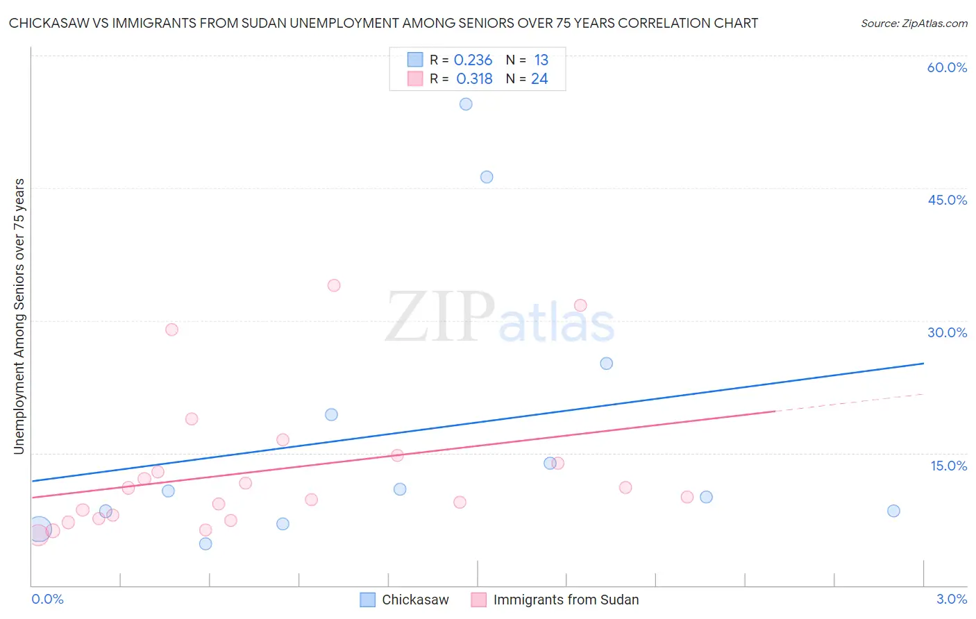 Chickasaw vs Immigrants from Sudan Unemployment Among Seniors over 75 years
