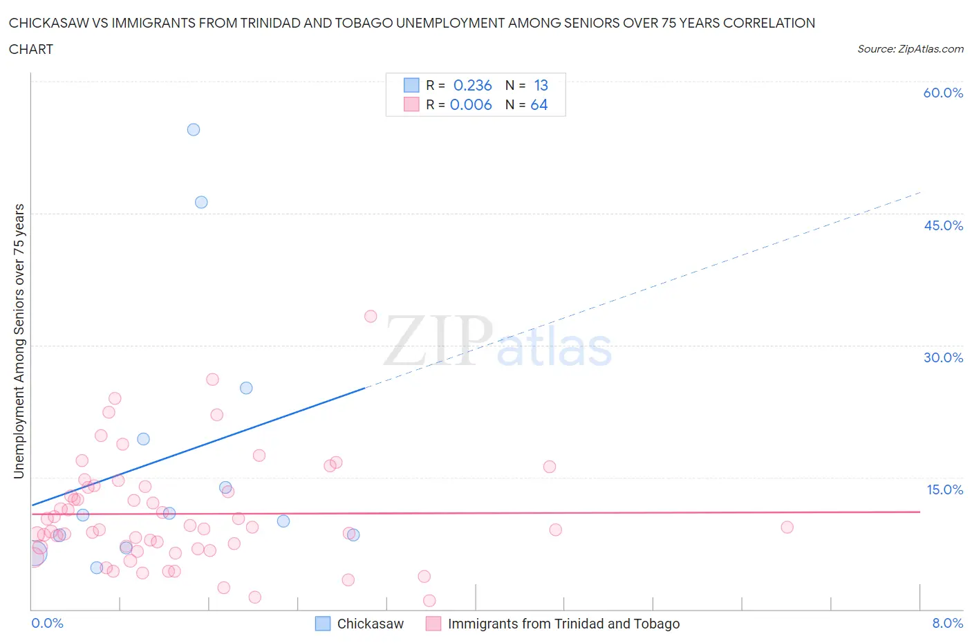 Chickasaw vs Immigrants from Trinidad and Tobago Unemployment Among Seniors over 75 years