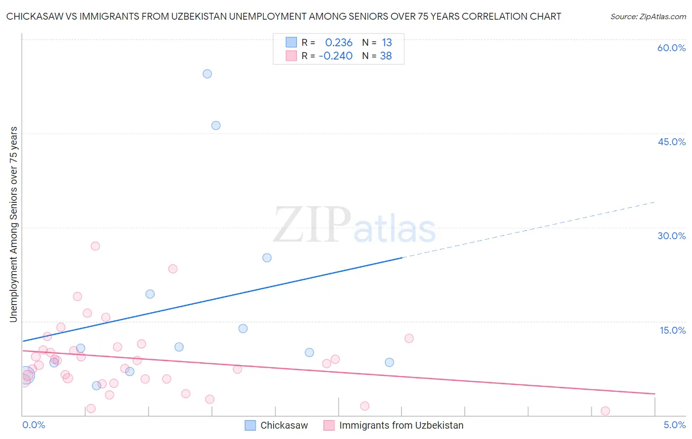 Chickasaw vs Immigrants from Uzbekistan Unemployment Among Seniors over 75 years