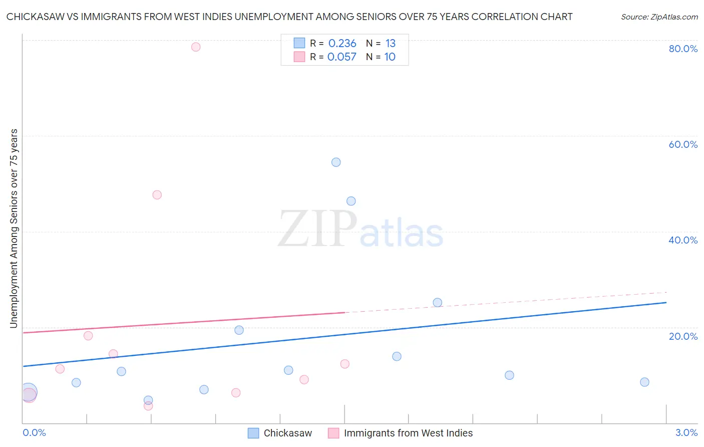 Chickasaw vs Immigrants from West Indies Unemployment Among Seniors over 75 years