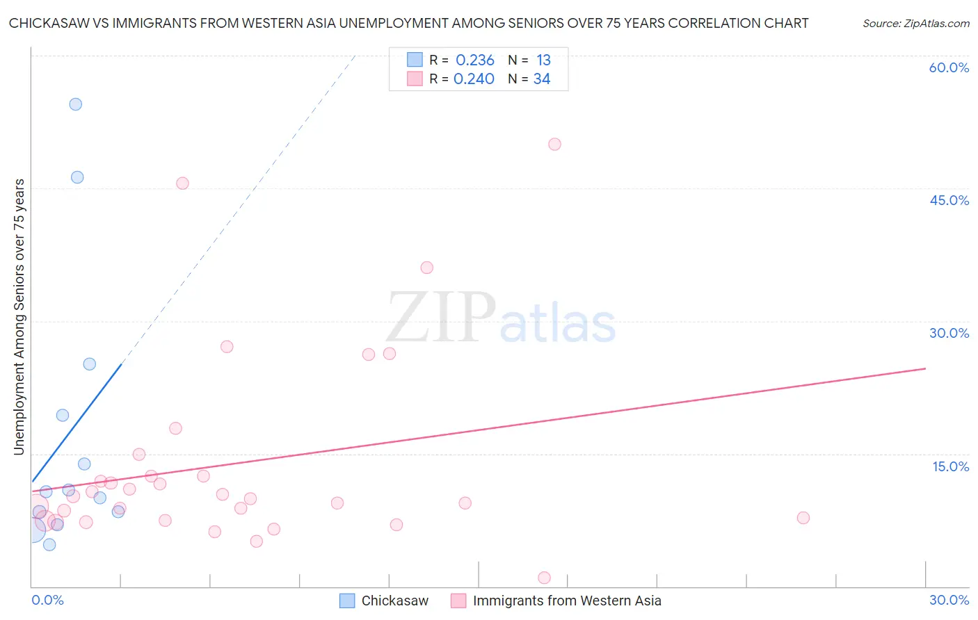 Chickasaw vs Immigrants from Western Asia Unemployment Among Seniors over 75 years