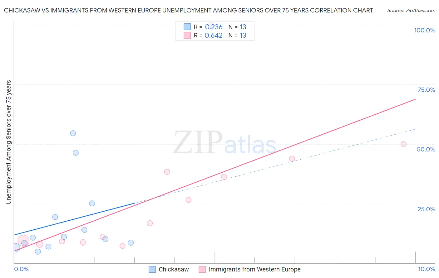 Chickasaw vs Immigrants from Western Europe Unemployment Among Seniors over 75 years