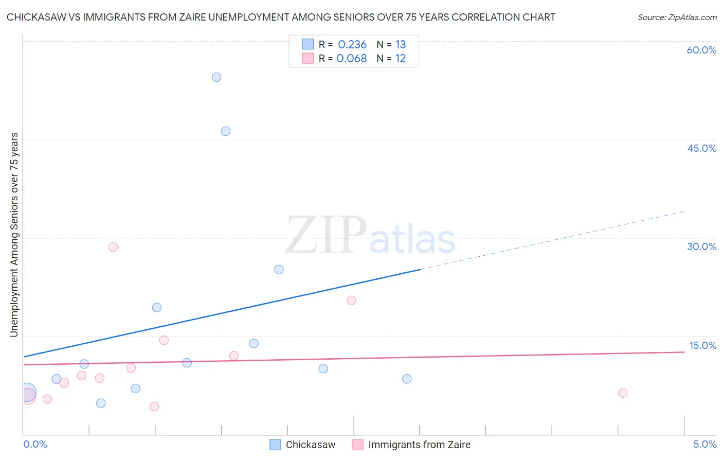 Chickasaw vs Immigrants from Zaire Unemployment Among Seniors over 75 years