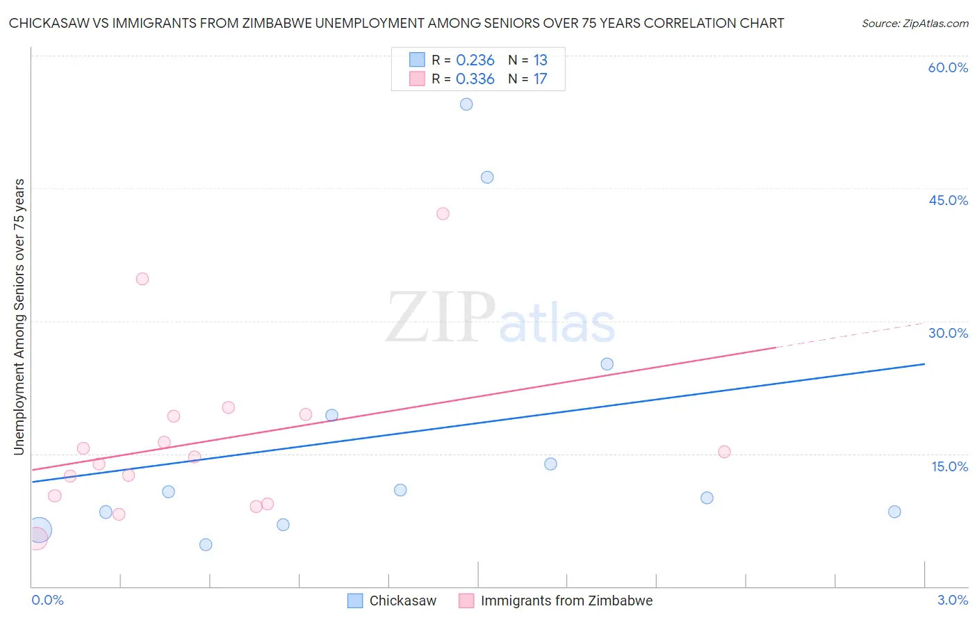 Chickasaw vs Immigrants from Zimbabwe Unemployment Among Seniors over 75 years