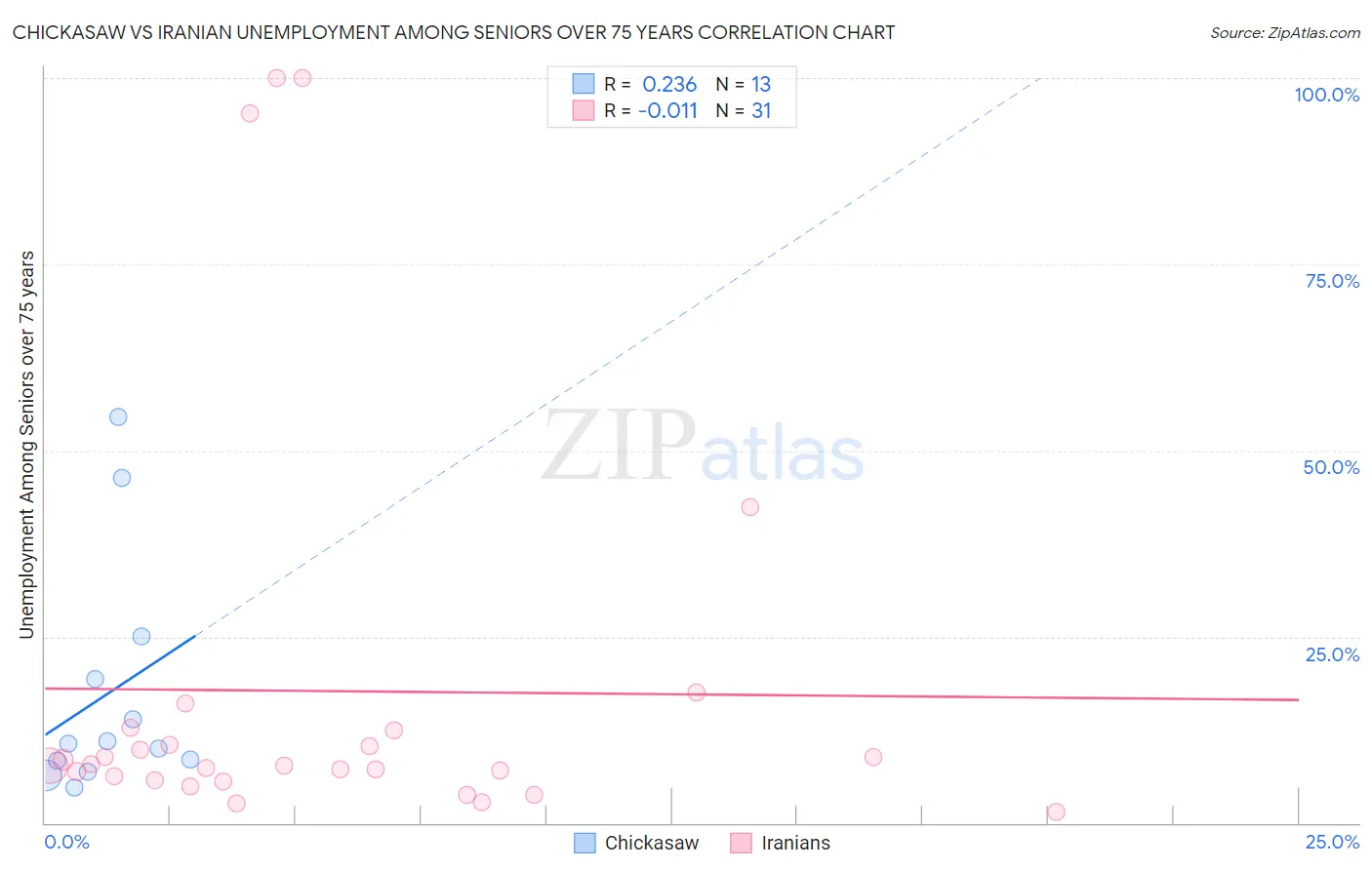 Chickasaw vs Iranian Unemployment Among Seniors over 75 years