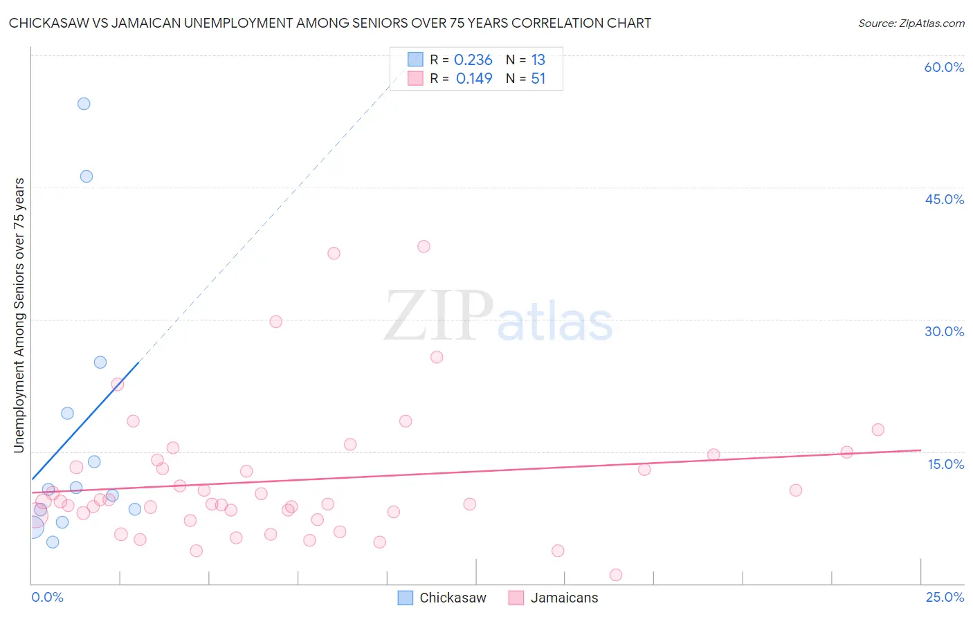 Chickasaw vs Jamaican Unemployment Among Seniors over 75 years
