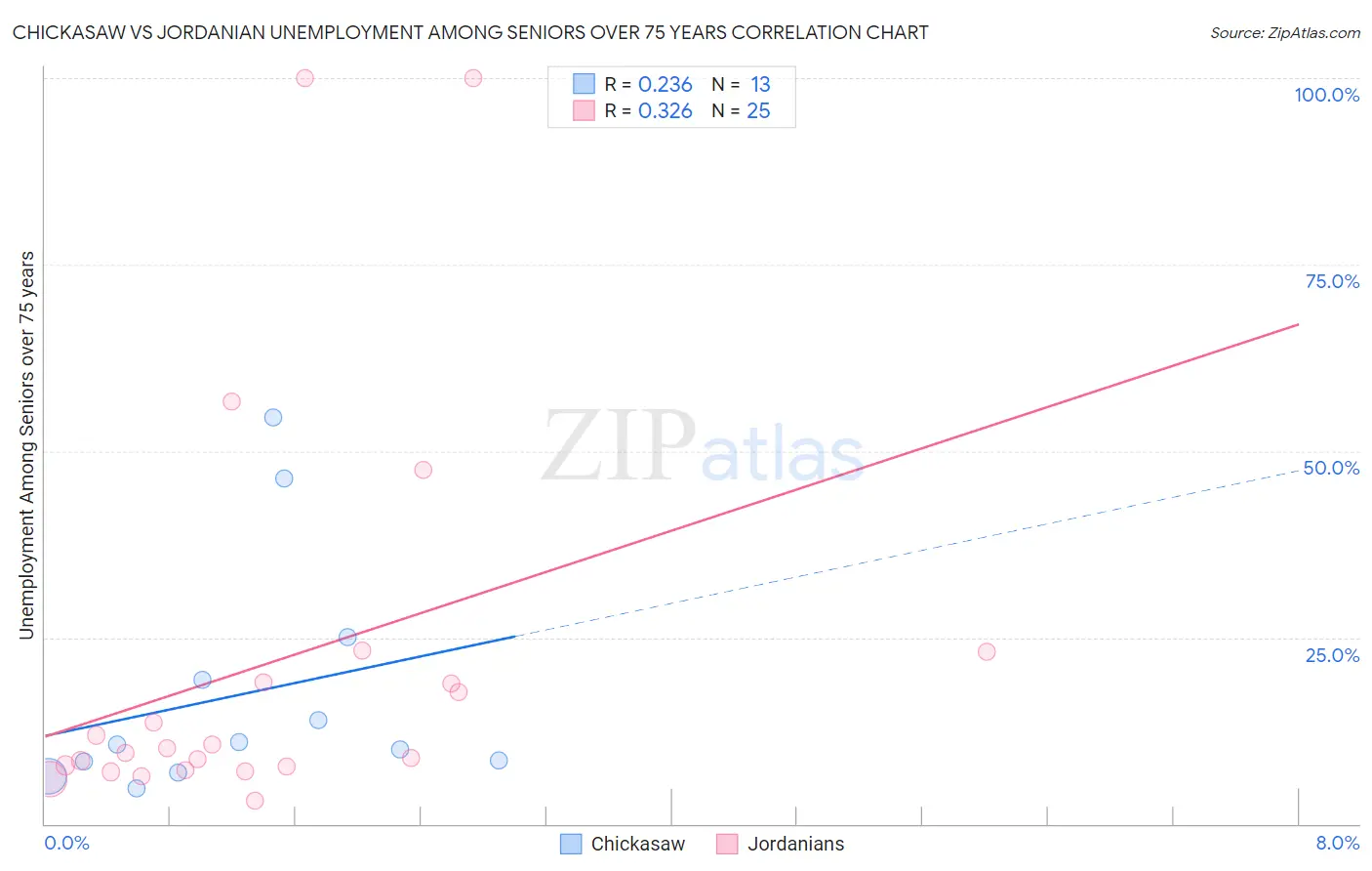 Chickasaw vs Jordanian Unemployment Among Seniors over 75 years