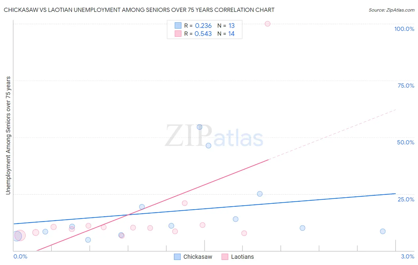 Chickasaw vs Laotian Unemployment Among Seniors over 75 years