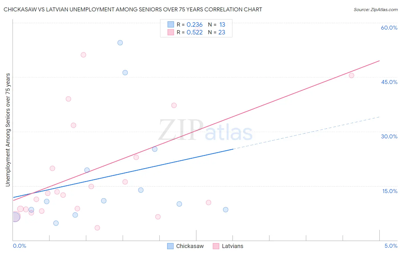 Chickasaw vs Latvian Unemployment Among Seniors over 75 years