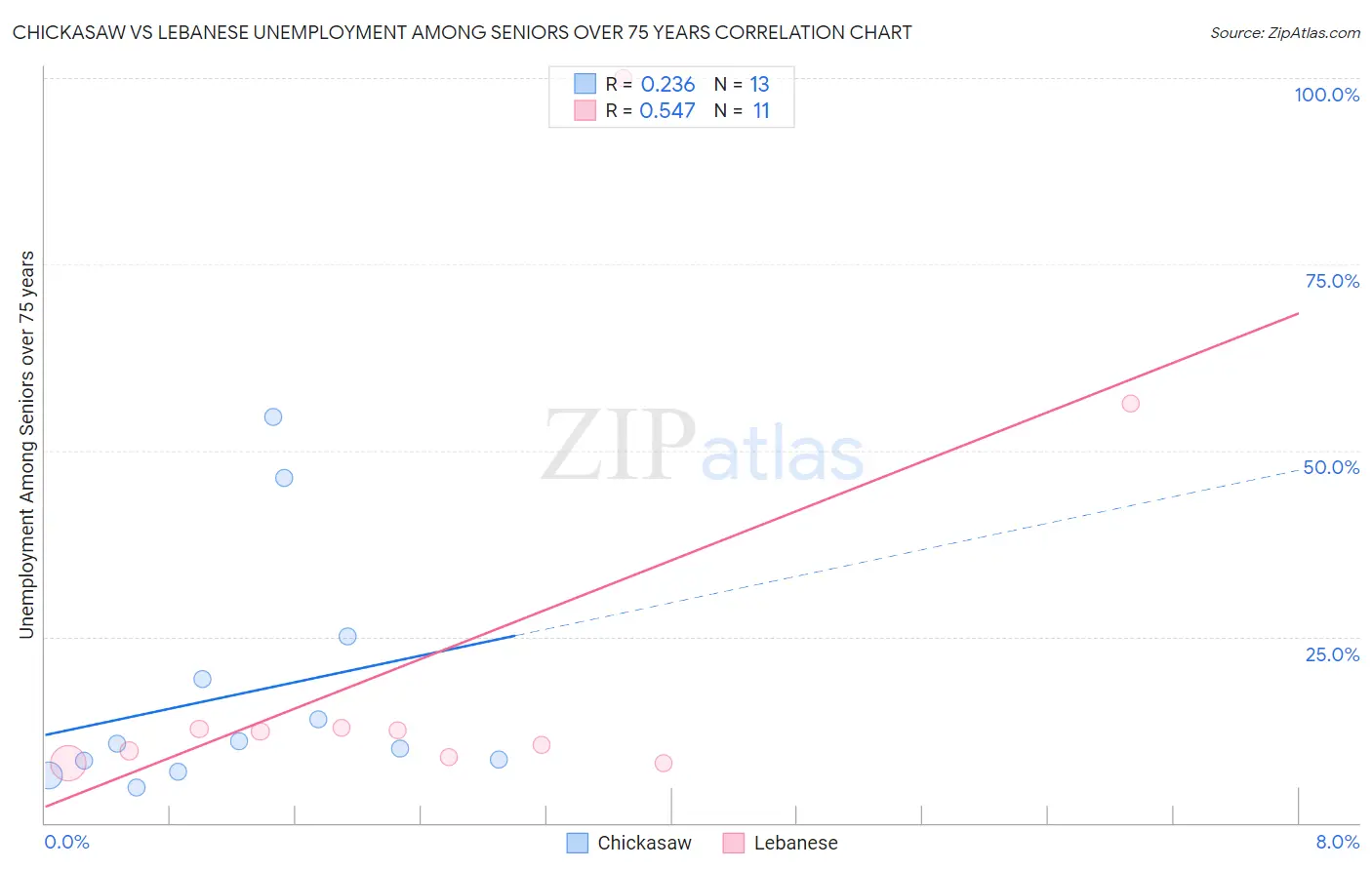 Chickasaw vs Lebanese Unemployment Among Seniors over 75 years