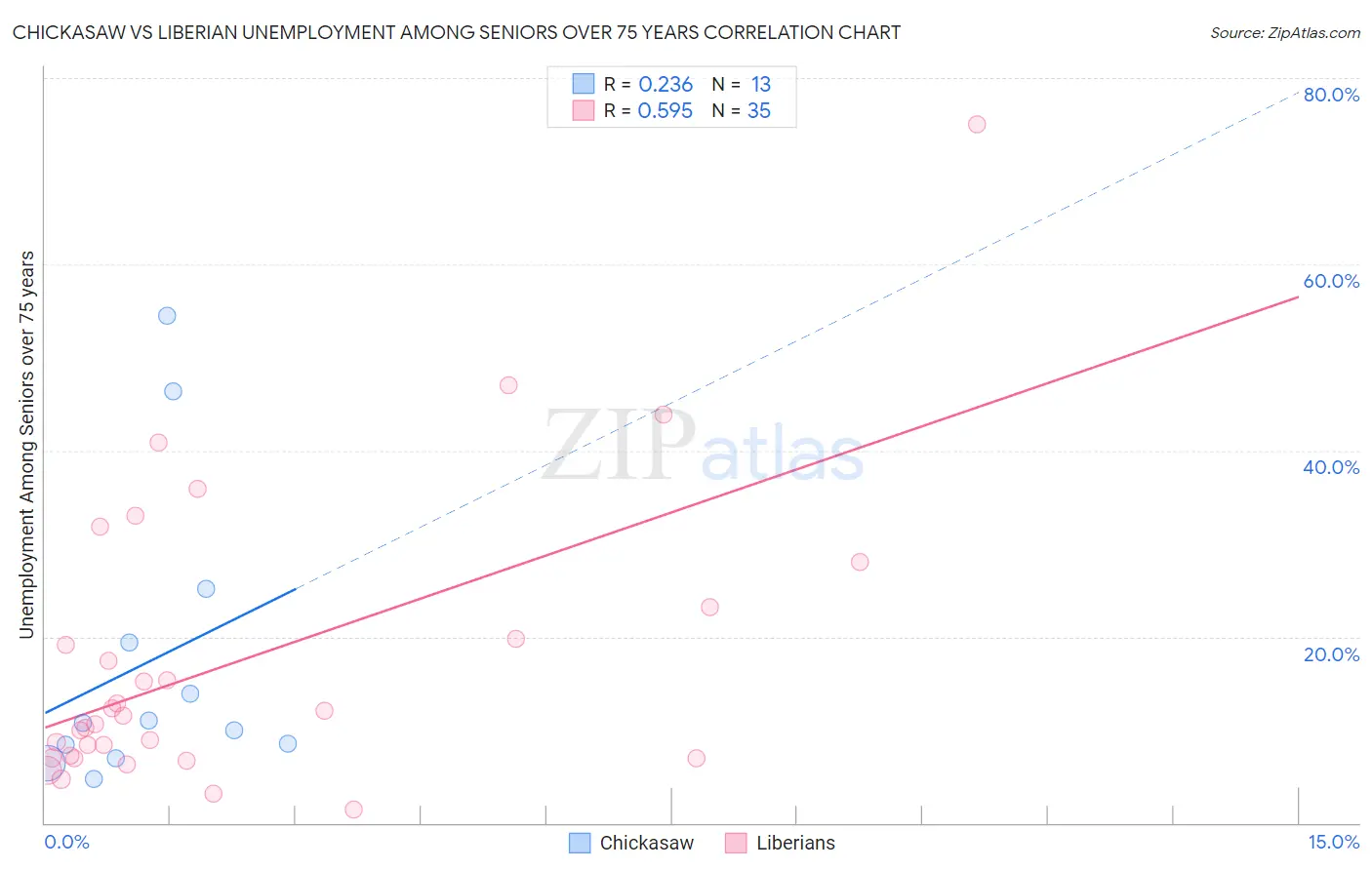 Chickasaw vs Liberian Unemployment Among Seniors over 75 years