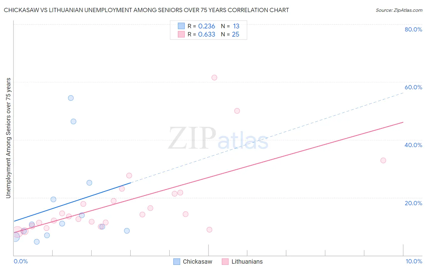 Chickasaw vs Lithuanian Unemployment Among Seniors over 75 years