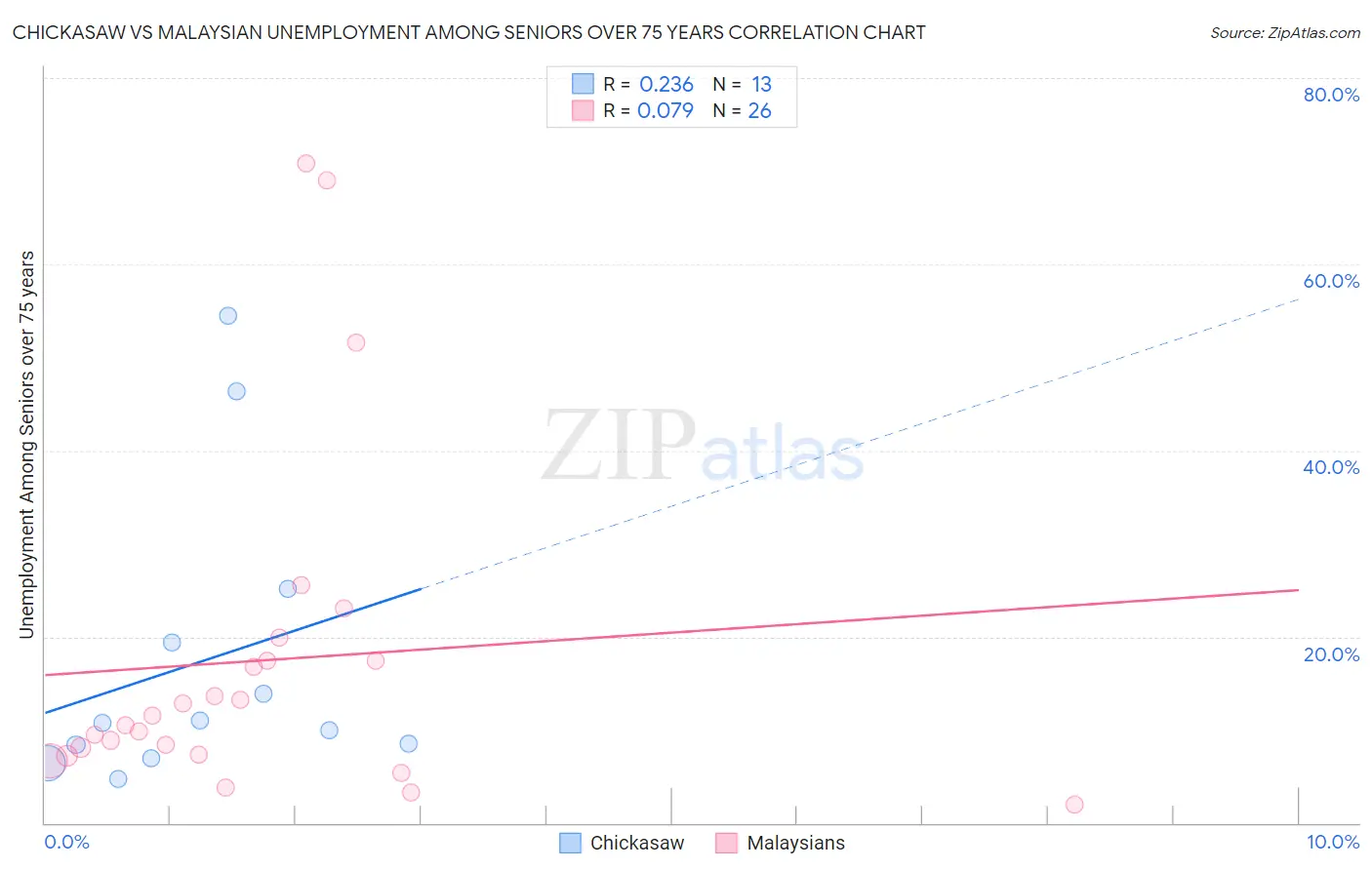 Chickasaw vs Malaysian Unemployment Among Seniors over 75 years