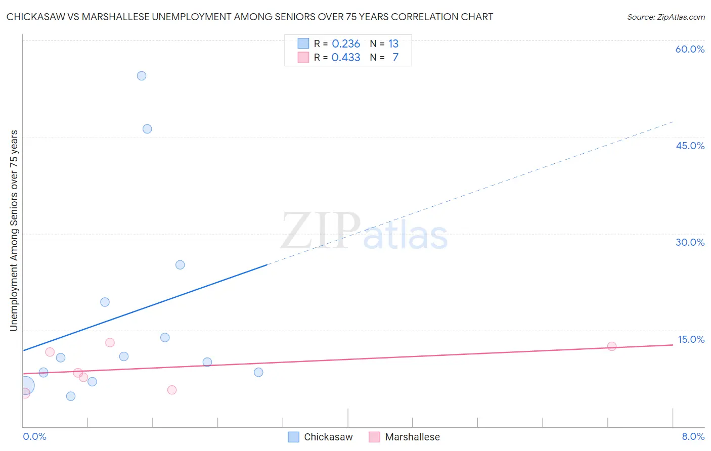 Chickasaw vs Marshallese Unemployment Among Seniors over 75 years