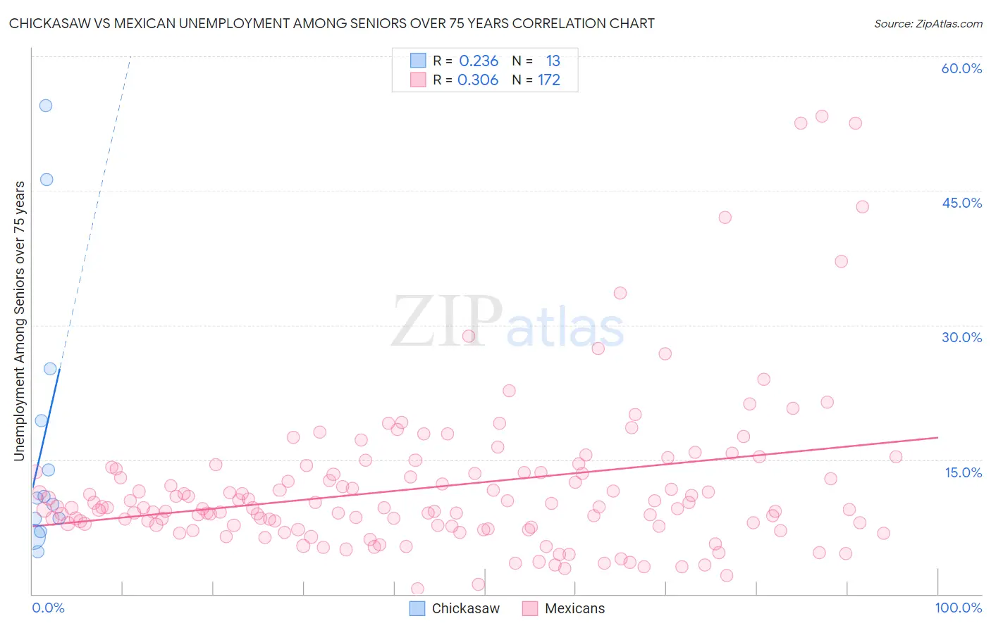 Chickasaw vs Mexican Unemployment Among Seniors over 75 years